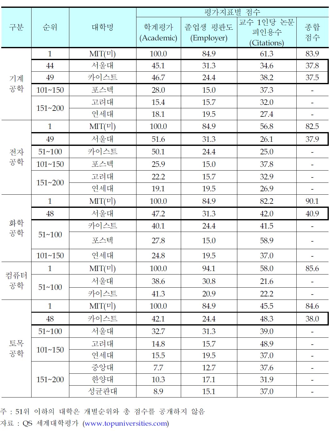 2011년 세계대학평가의 공대 학과별 평가