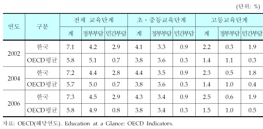 GDP대비 교육단계별 공교육비 구성(2002/2006)