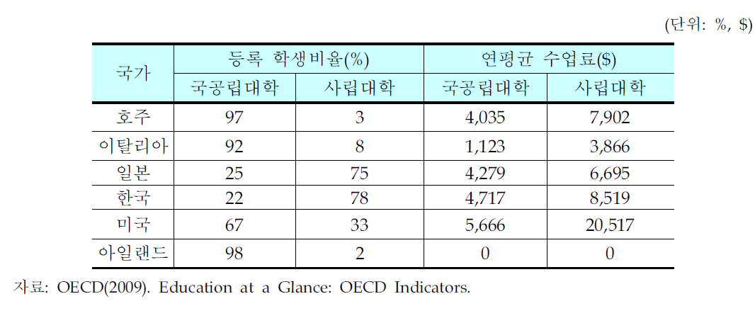 OECD주요국가의 고등교육 수업료 현황