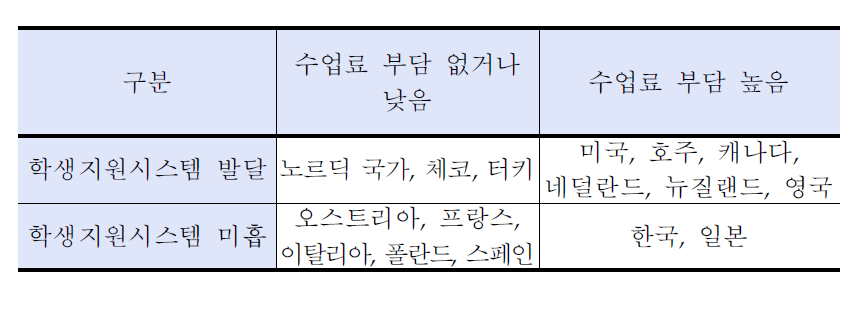 OECD주요국가의 학생지원시스템 분류