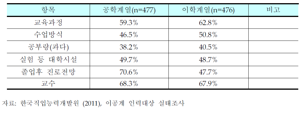 대학교육에 대한 만족도 ‘만족+매우만족’응답자 비율