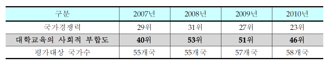 대학교육의 사회적 부합도(IMD세계경쟁력 평가결과)