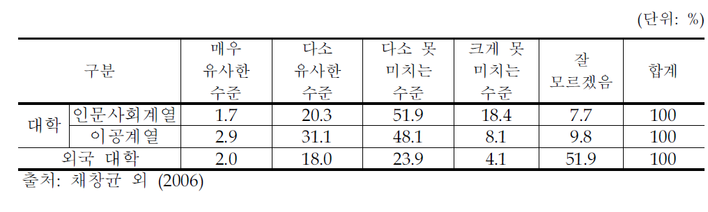 기업체의 대졸 신입사원 능력 수준과 요구 부합정도