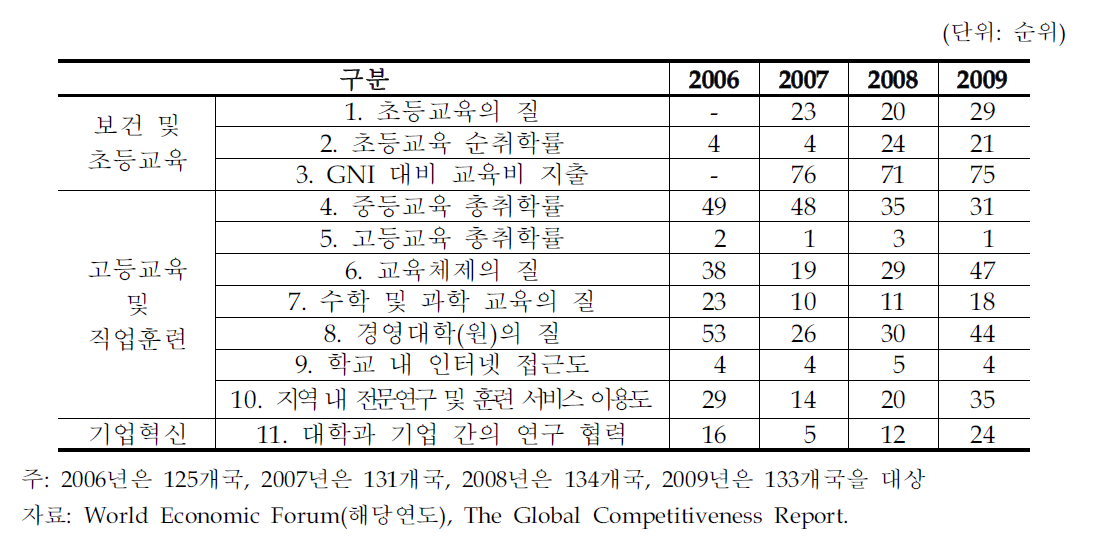 WEF교육경쟁력 지표의 순위(2006~2009)