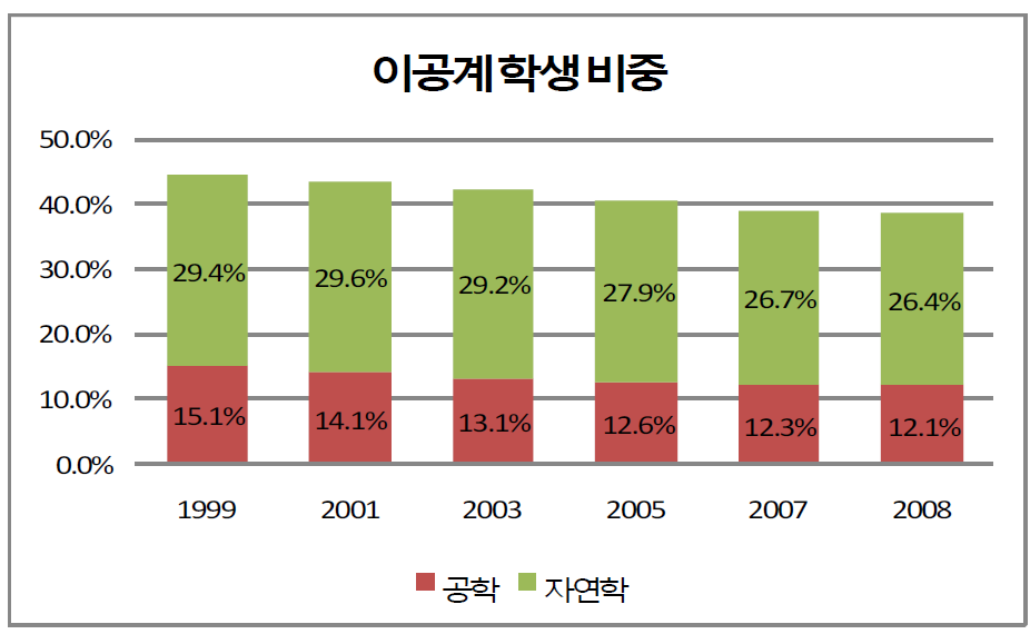 이공계 학생의 비중 추이