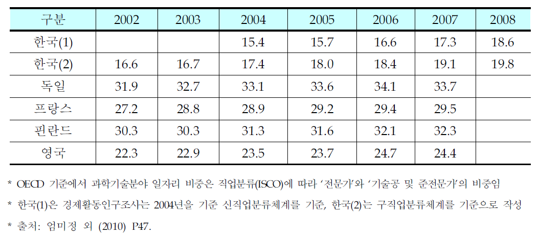 과학기술분야(전문직)일자리 변화 추세