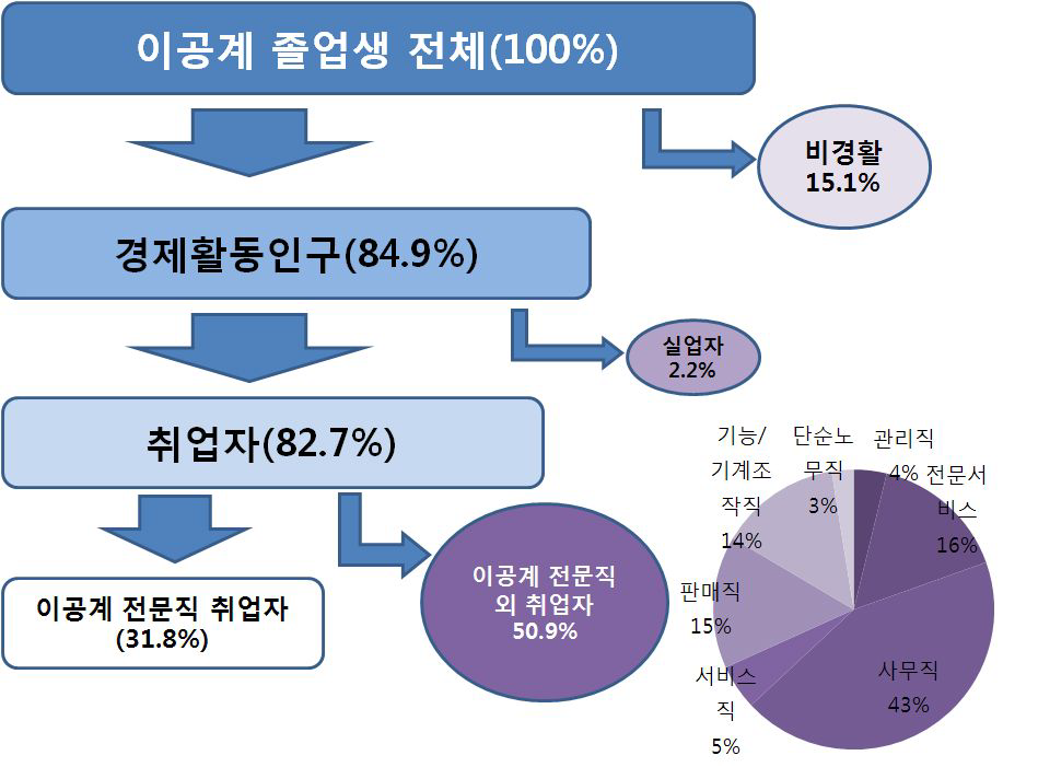 이공계 졸업생의 진로 개괄(2008년 기준)