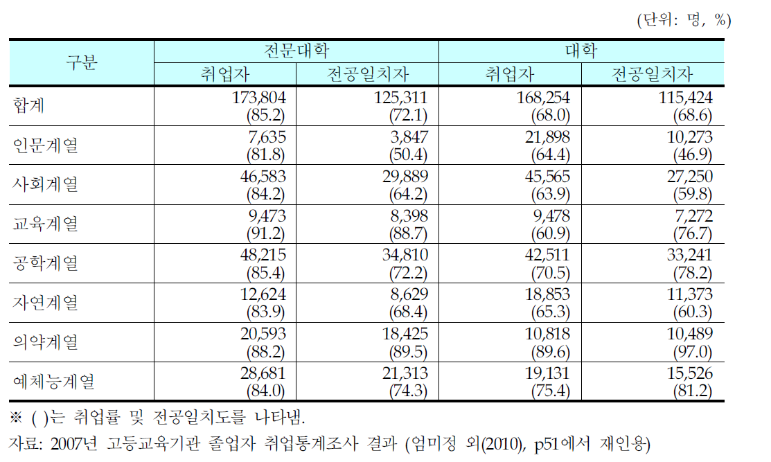 계열별 취업률 및 전공일치도 비교