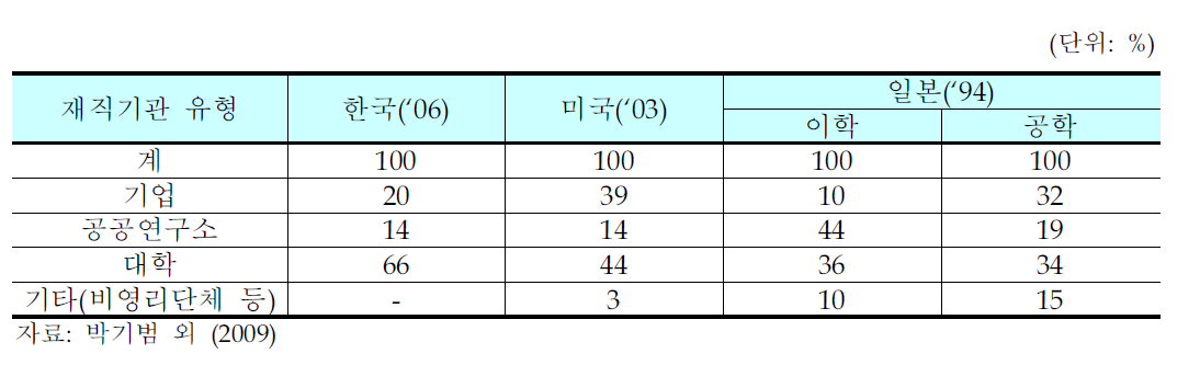 한미일 3국 이공계 박사의 산학연 분포