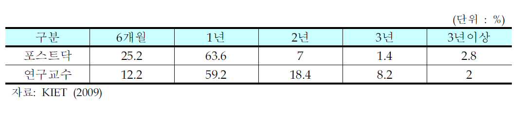 대학 비정규인력 고용형태