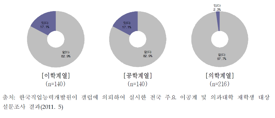 계열별 진로변경 계획 응답자 비중