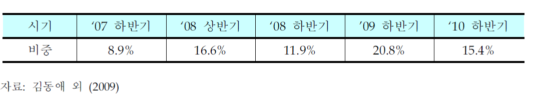 대학 비정년트랙 교원 추이