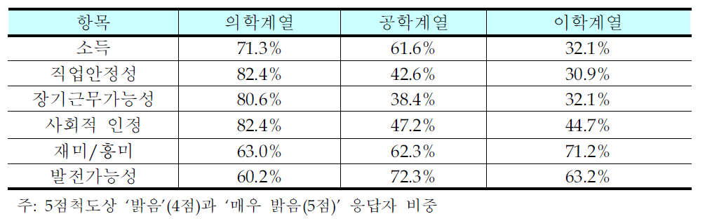 계열별 미래 전망 만족 응답자 비율