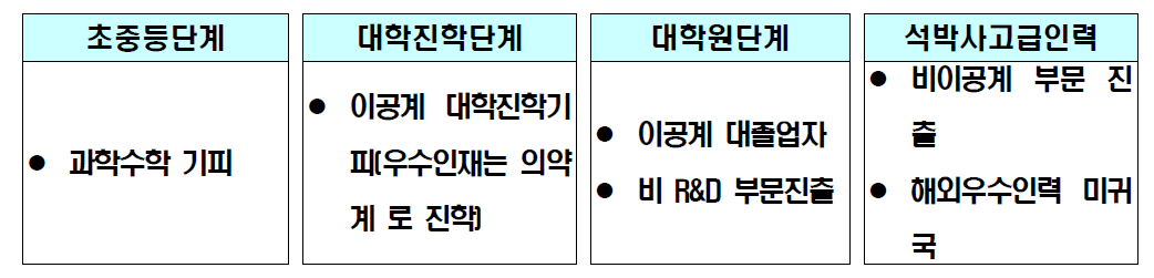 단계별 이공계 인력 이탈 과정