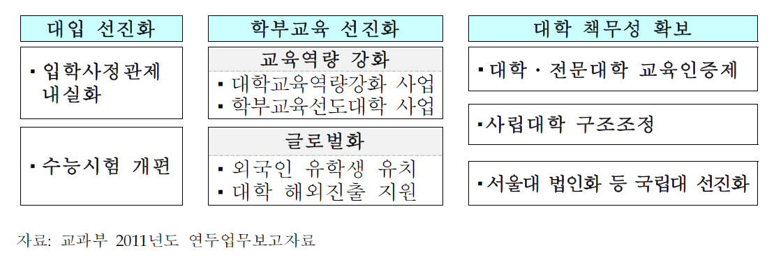 대학의 글로벌 경쟁력 강화 정책 방향