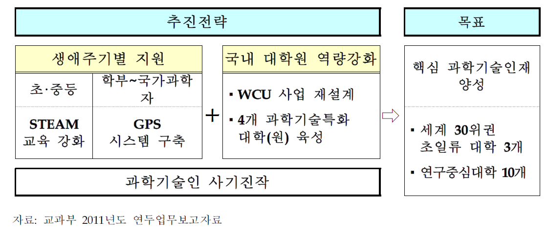 세계적 과학기술인재 육성 정책 방향