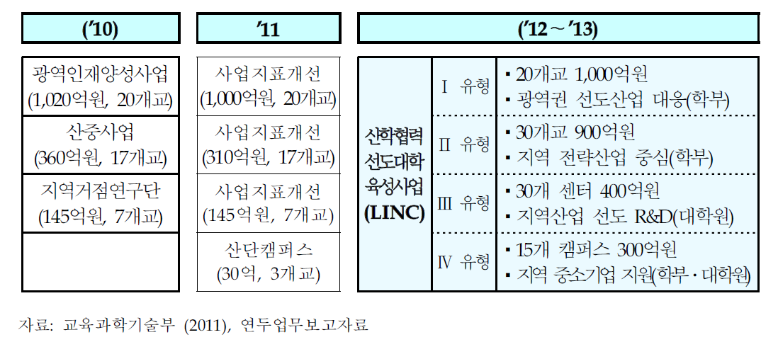 LINC(LeadersinINdustry-universityCooperation)사업 개편안