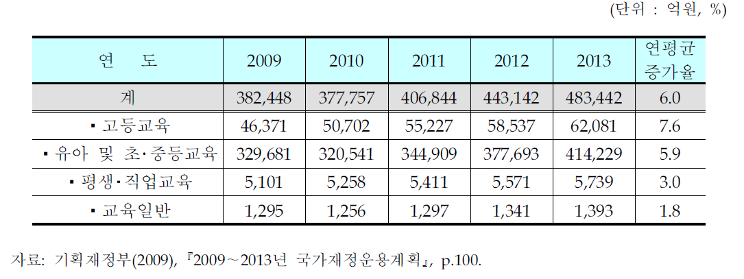 교육분야 투자계획(2009~2013)