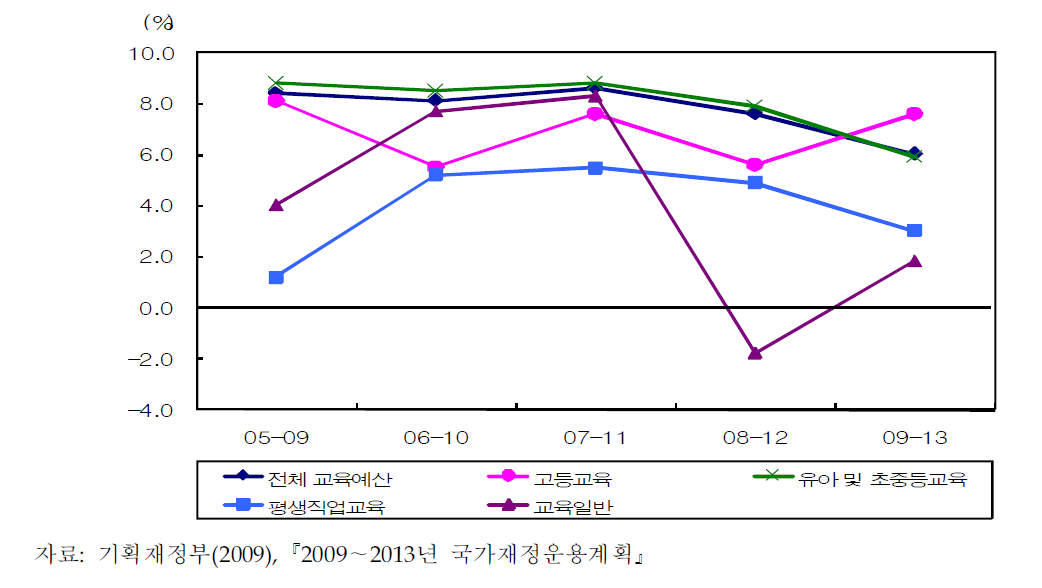 국가재정운용계획상의 분야별 교육예산의 연평균 목표 증가율 추이