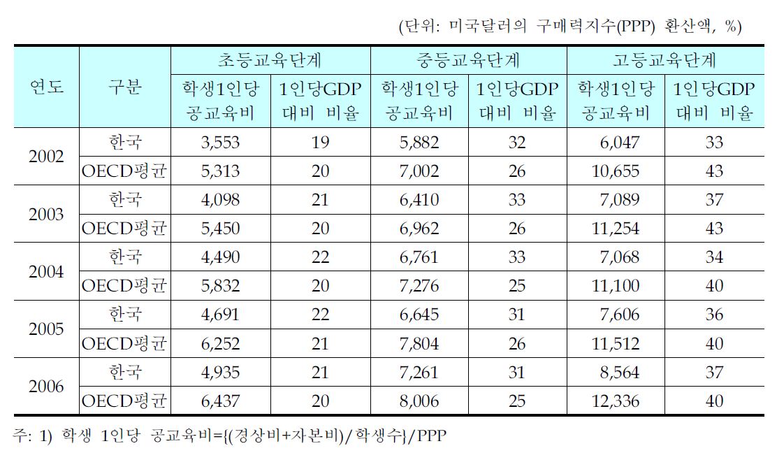 교육단계별 공교육비 국제비교(2002~2006)