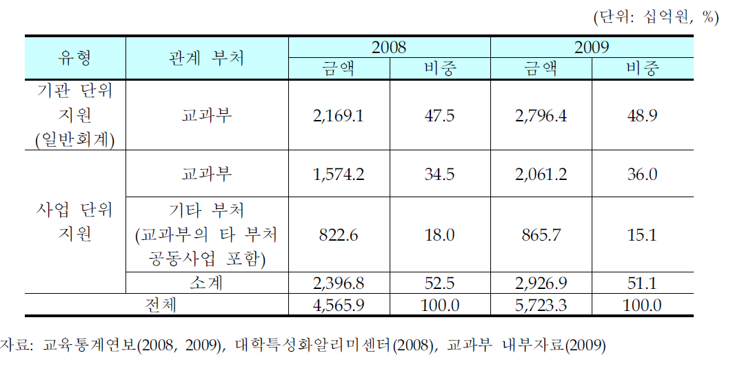 정부의 대학재정지원 현황(‘08~’09)