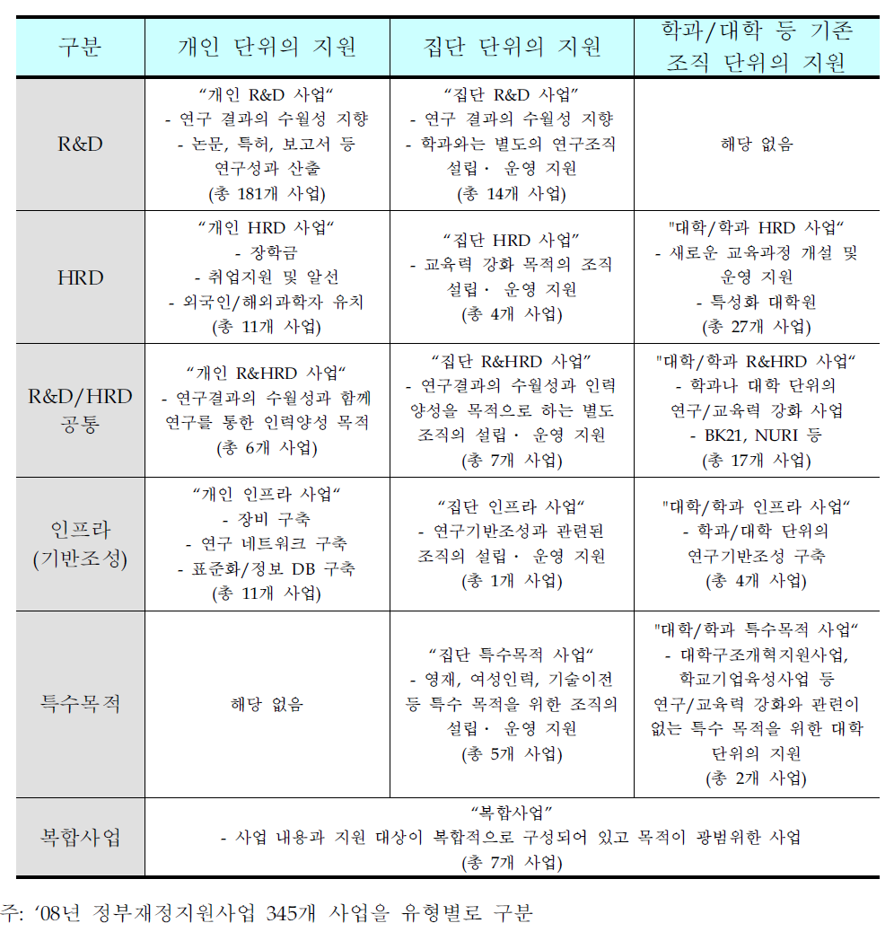 대학지원사업 유형화 방안