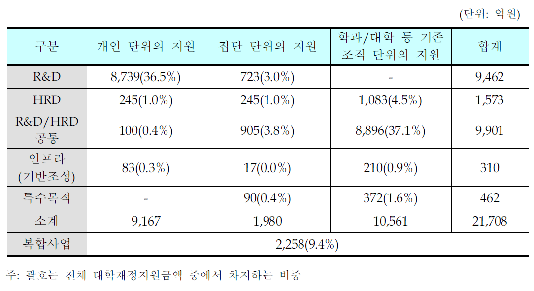 사업 유형별 지원 현황