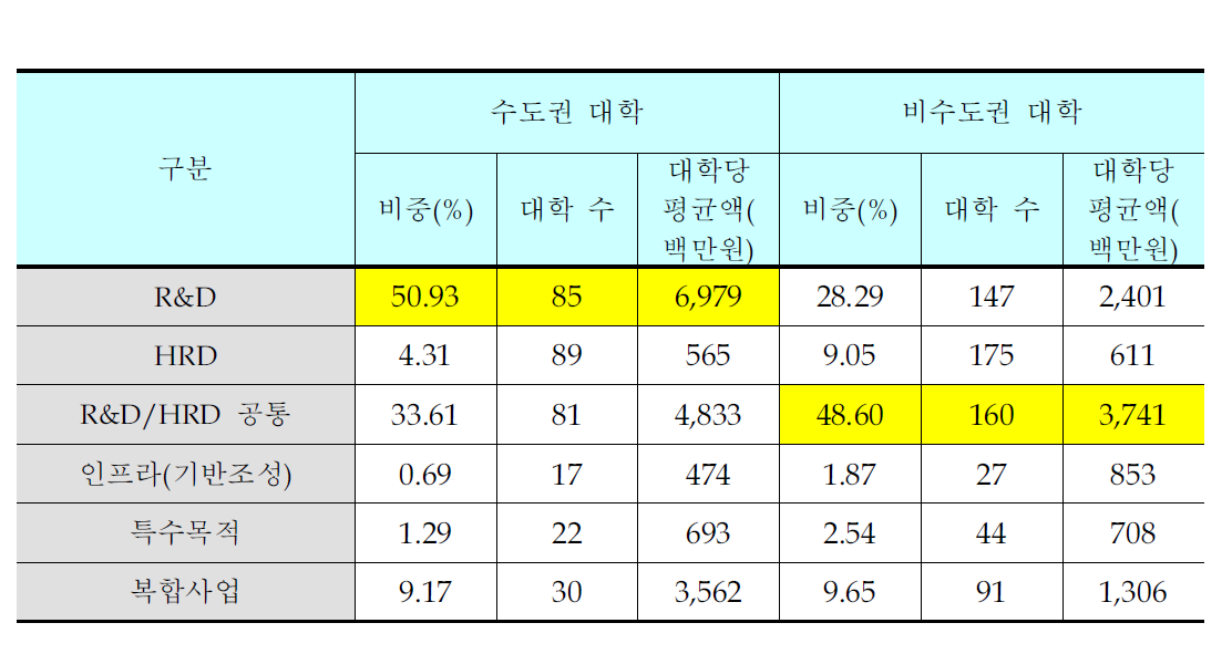 지역별 대학의 수혜 포트폴리오 비교