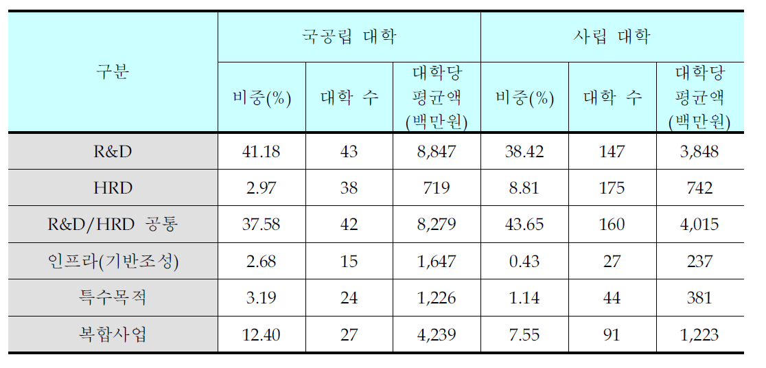 대학 설립 유형별 수혜 포트폴리오 비교