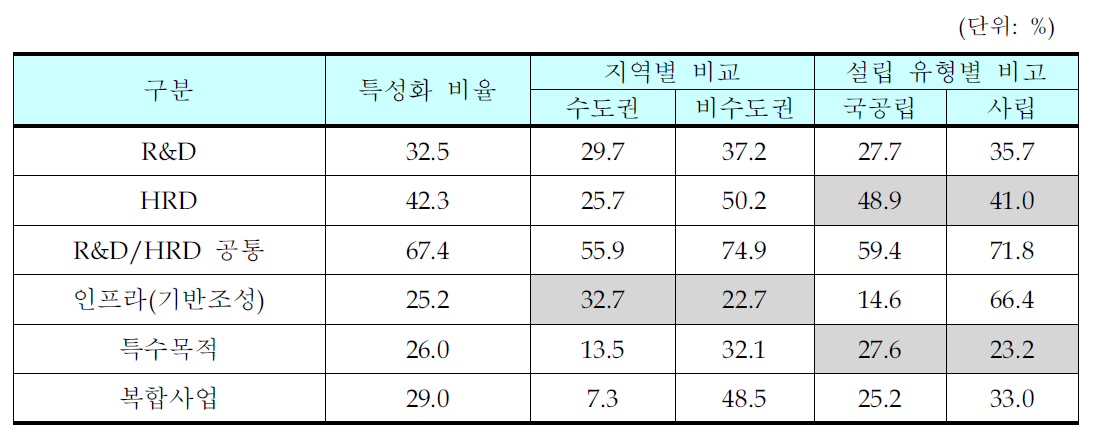 사업 유형별 특성화 영역 지원 비중