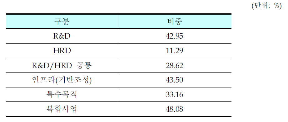 사업 유형별 상위 10개 대학이 차지하는 비중