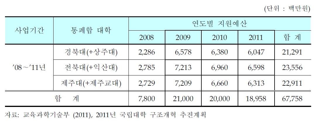 연도별 기통폐합 대학 예산지원 현황