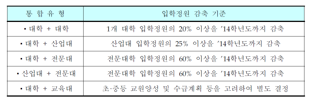 입학정원 감축 기준('11년)