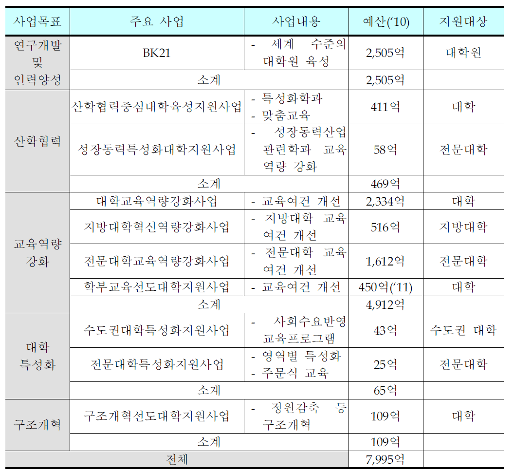 대학 단위의 재정지원사업