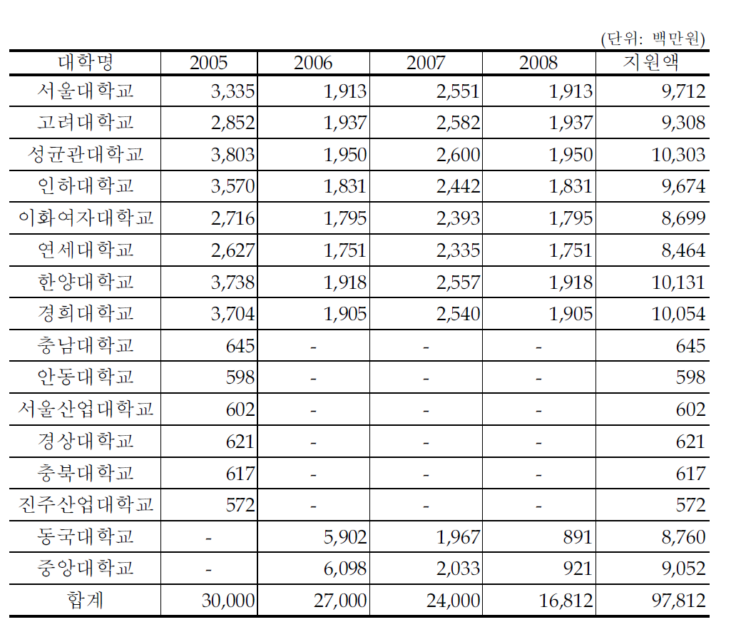 구조개혁선도대학 지원 내역