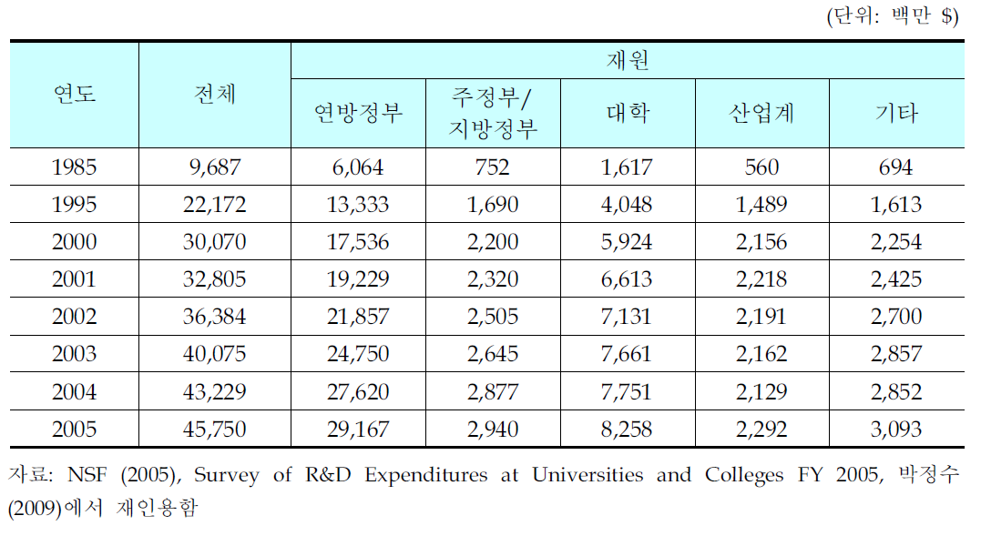 미국 고등교육기관의 연구예산 재원별 추이