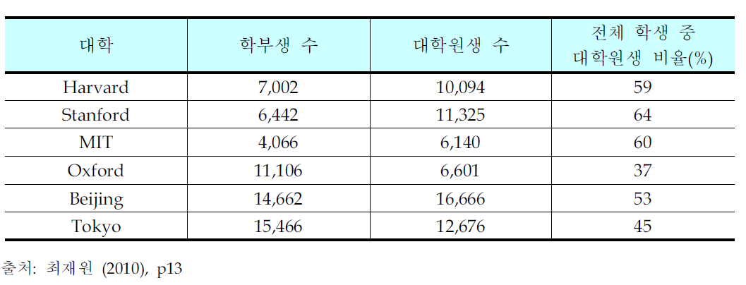 세계수준 연구중심대학의 대학원생 비율