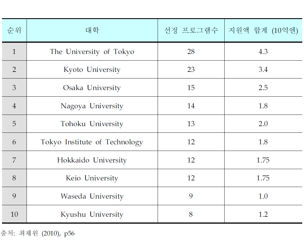 21st COE 프로그램 선정 수 상위 10개 대학