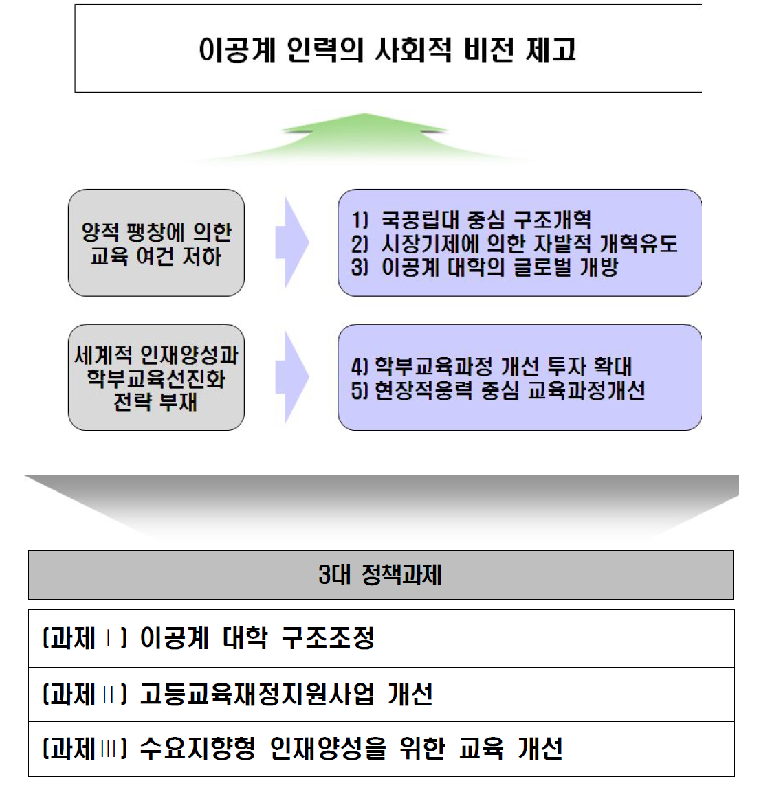 비전 및 정책과제