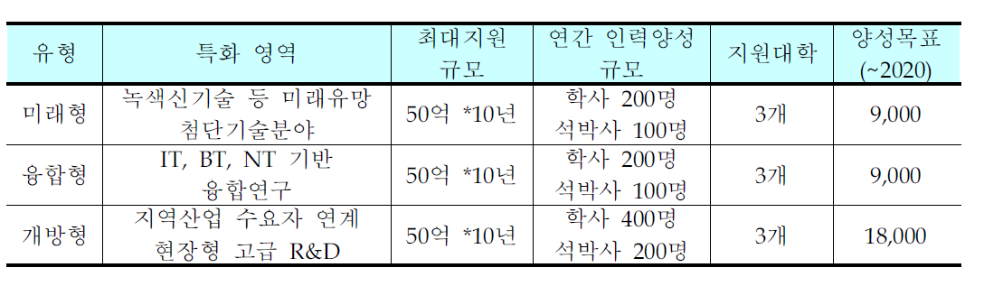 명품공과대학 육성사업 추진안