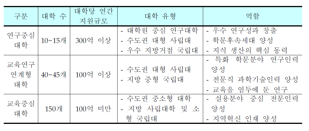 대학 특성화 발전 예시