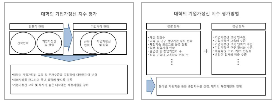 대학 기업가정신지수