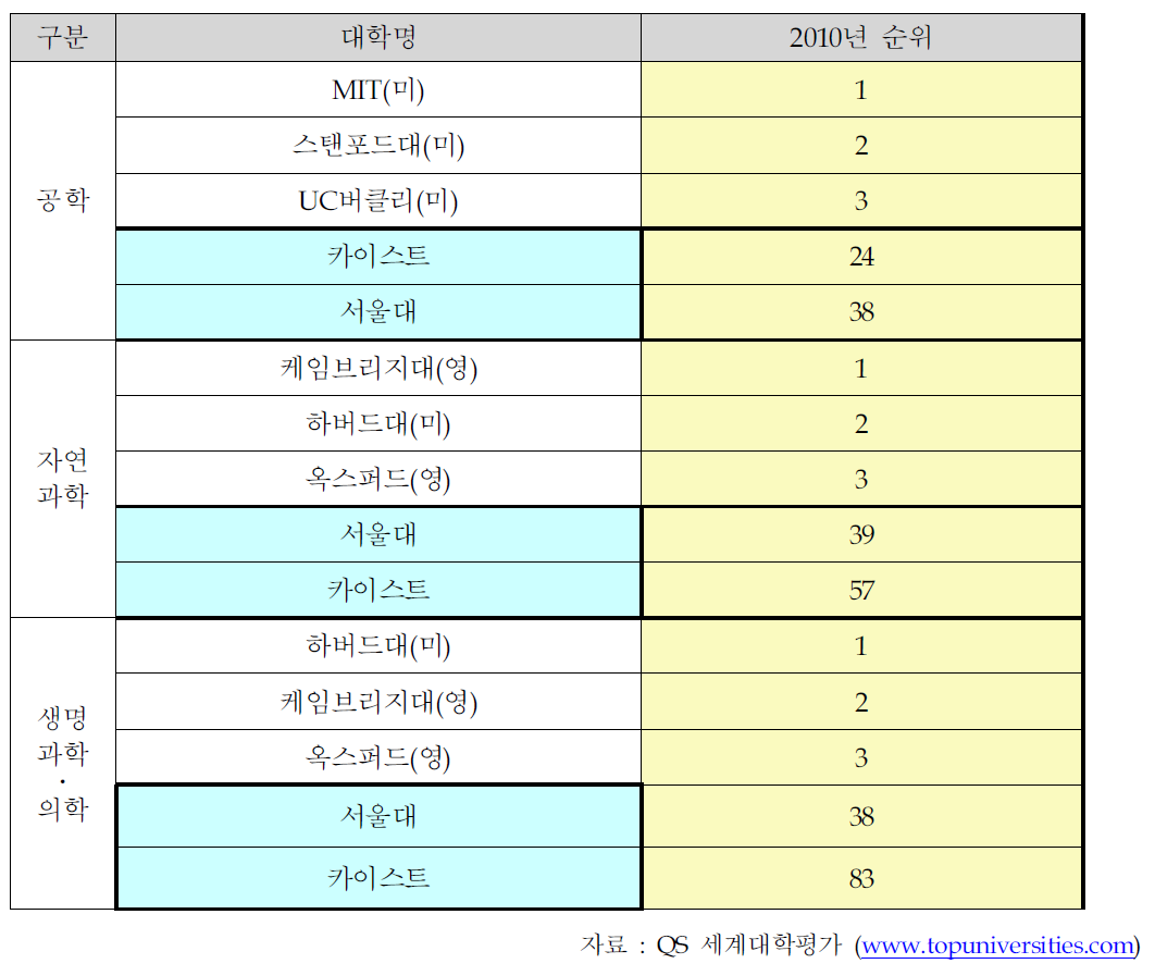 2010년 세계대학평가의 이공계 학과별 평가