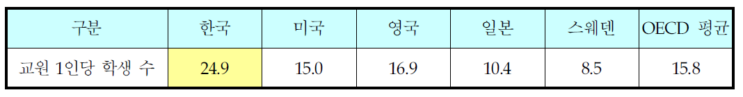 주요 국가/대학 교수 1인당 학생 수