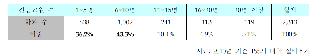 학과당 전임교원 규모