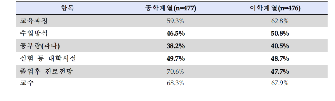 대학교육에 대한 만족도 ‘만족+매우만족’응답자 비율