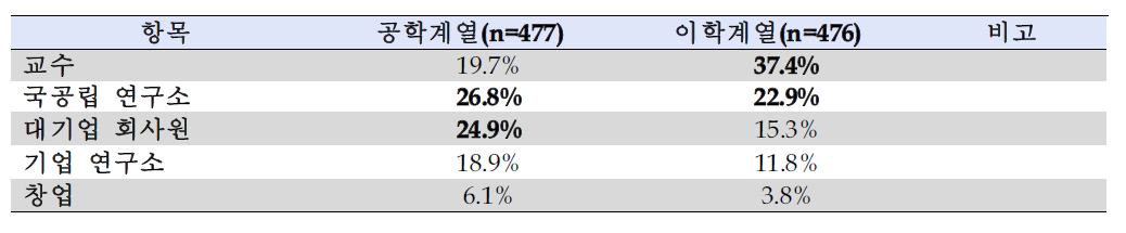 선호하는 직업 형태에 대한 응답 결과