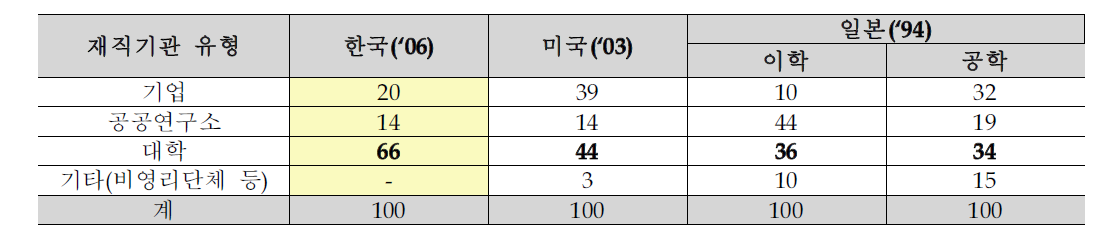 이공계 인력의 재직기관별 분포(비율)