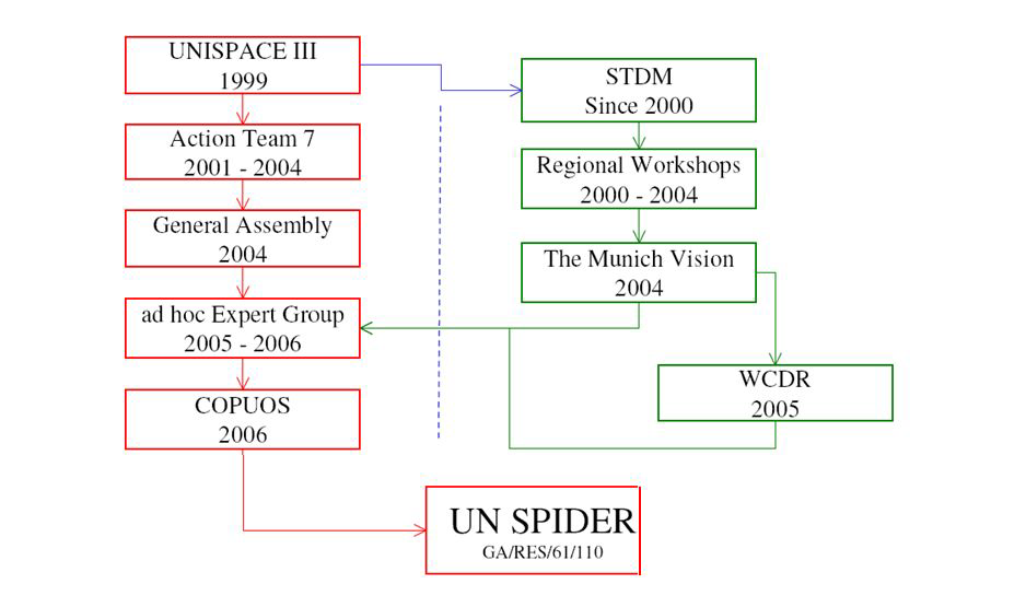 UN SPIDER 설립배경