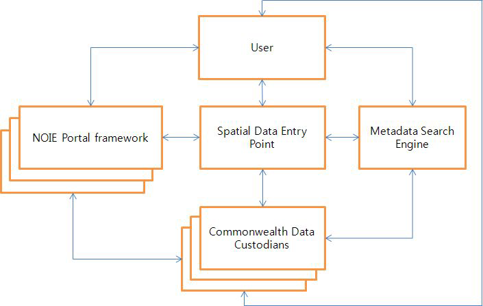 호주 공간 데이터셋 액세스 모델